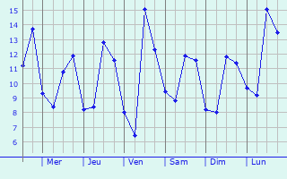 Graphique des tempratures prvues pour Moinville-la-Jeulin