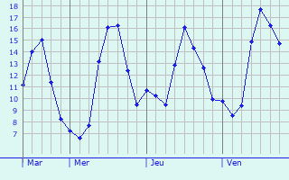 Graphe des températures prévues pour Villers-Pol Graphique des températures prévues pour Villers-Pol