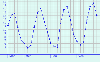 Graphe des températures prévues pour Premeaux-Prissey Graphique des températures prévues pour Premeaux-Prissey