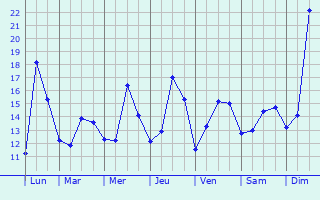 Graphique des tempratures prvues pour Euzet