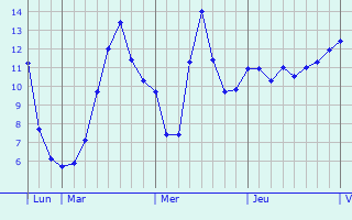 Graphique des températures prévues pour Villiers-en-Lieu