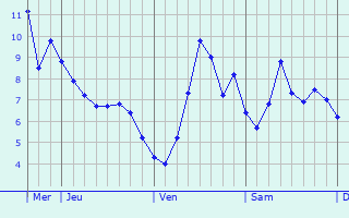 Graphe des températures prévues pour Saint-Gervasy Graphique des températures prévues pour Saint-Gervasy