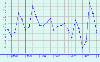 Graphique des tempratures prvues pour Crmieu