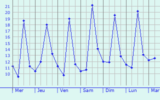 Graphique des températures prévues pour Valleraugue