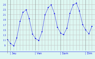 Graphe des températures prévues pour Dampvalley-lès-Colombe Graphique des températures prévues pour Dampvalley-lès-Colombe