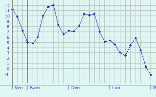 Graphique des températures prévues pour Montromant