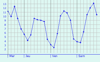 Graphe des températures prévues pour Lesboeufs Graphique des températures prévues pour Lesboeufs