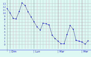 Graphe des températures prévues pour Boult-aux-Bois Graphique des températures prévues pour Boult-aux-Bois