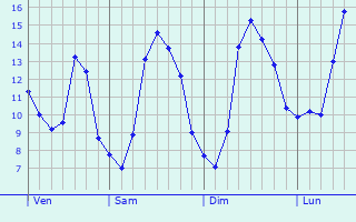 Graphique des tempratures prvues pour Sint-Laureins