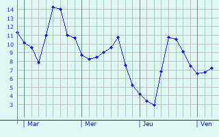 Graphe des températures prévues pour Réclainville Graphique des températures prévues pour Réclainville