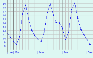 Graphique des températures prévues pour Mirganj