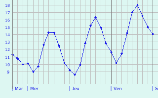 Graphique des tempratures prvues pour vian-les-Bains
