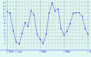 Graphe des températures prévues pour Maidenhead Graphique des températures prévues pour Maidenhead