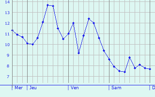 Graphique des températures prévues pour Versmold