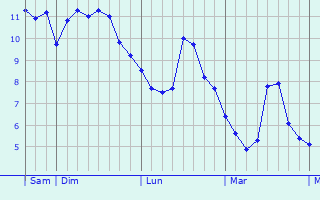 Graphique des températures prévues pour West Molesey