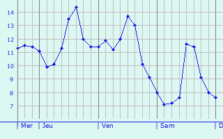 Graphique des températures prévues pour Somme-Suippe