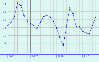 Graphe des températures prévues pour Saint-Vivien Graphique des températures prévues pour Saint-Vivien