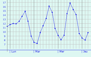 Graphique des tempratures prvues pour La Chapelle-Moutils
