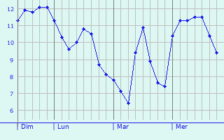 Graphe des températures prévues pour Le Givre Graphique des températures prévues pour Le Givre