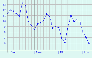 Graphe des températures prévues pour Polmont Graphique des températures prévues pour Polmont