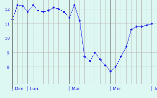 Graphe des températures prévues pour Easton Graphique des températures prévues pour Easton