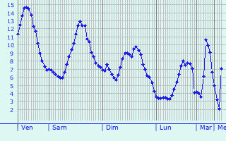 Graphique des tempratures prvues pour Ispir