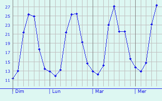 Graphique des températures prévues pour Lunan