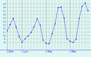 Graphique des tempratures prvues pour Saint-Martin-sur-Oust