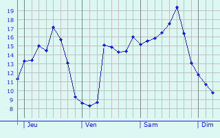 Graphe des températures prévues pour Monmouth Graphique des températures prévues pour Monmouth