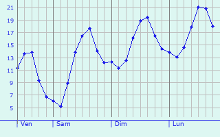 Graphique des tempratures prvues pour Poysdorf