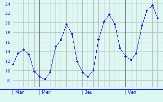 Graphique des tempratures prvues pour Parranquet