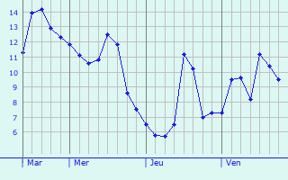 Graphe des températures prévues pour Boulleville Graphique des températures prévues pour Boulleville