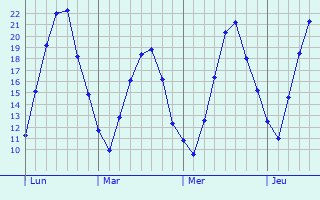 Graphique des températures prévues pour Murbach