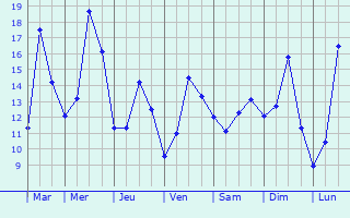 Graphique des tempratures prvues pour Norden