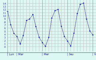 Graphe des températures prévues pour Tacherting Graphique des températures prévues pour Tacherting