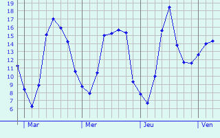Graphe des températures prévues pour La Couture-Boussey Graphique des températures prévues pour La Couture-Boussey