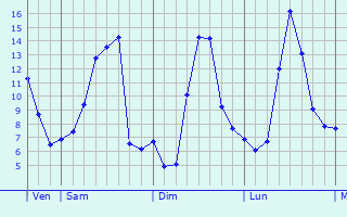 Graphique des tempratures prvues pour Mansat-la-Courrire