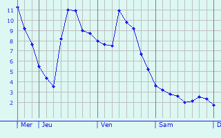 Graphe des températures prévues pour Stockelsdorf Graphique des températures prévues pour Stockelsdorf