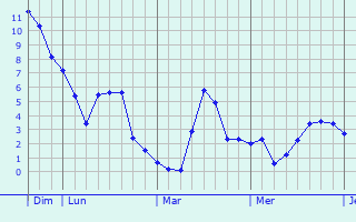 Graphe des températures prévues pour Imécourt Graphique des températures prévues pour Imécourt