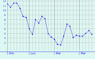 Graphe des températures prévues pour Licourt Graphique des températures prévues pour Licourt