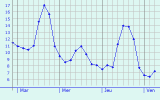 Graphique des températures prévues pour La Tour-Saint-Gelin