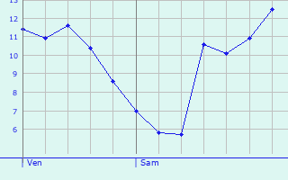 Graphique des tempratures prvues pour Vaux-sur-Aure
