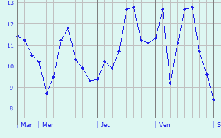 Graphique des températures prévues pour Schöppingen