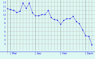 Graphe des températures prévues pour Le Pallet Graphique des températures prévues pour Le Pallet