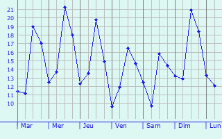 Graphique des tempratures prvues pour Schiffdorf