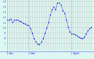Graphique des tempratures prvues pour Donnemain-Saint-Mams