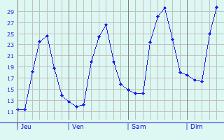 Graphe des températures prévues pour Saint-Césaire Graphique des températures prévues pour Saint-Césaire