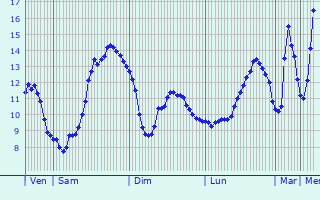 Graphique des tempratures prvues pour La Chapelle-du-Mont-de-France