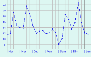 Graphique des tempratures prvues pour Zutendaal