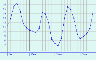 Graphique des tempratures prvues pour Wormhout